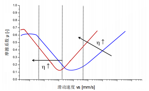 润滑脂的成膜能力及流变学特性研究(图3)
